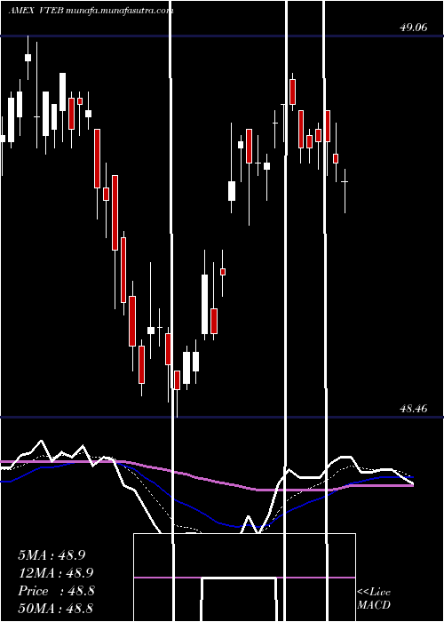  Daily chart VanguardTax