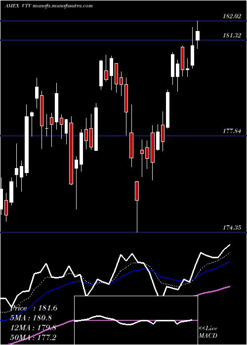  Daily chart ValueEtf