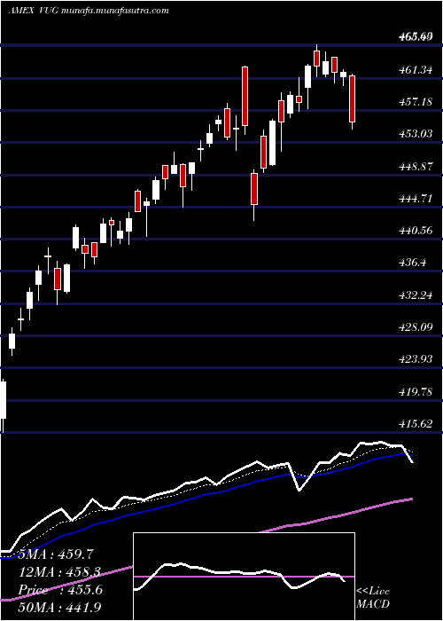  Daily chart GrowthEtf