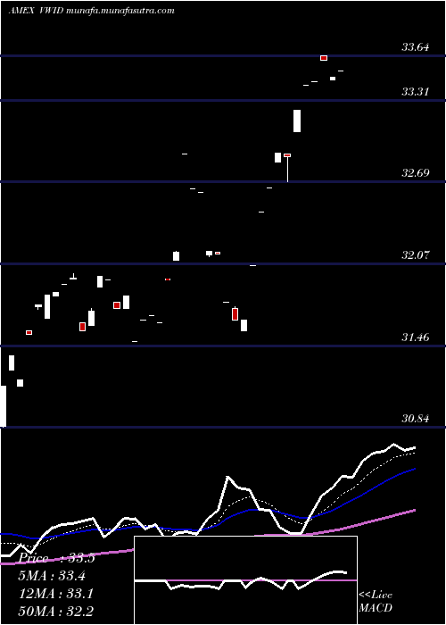  Daily chart VirtusWmc