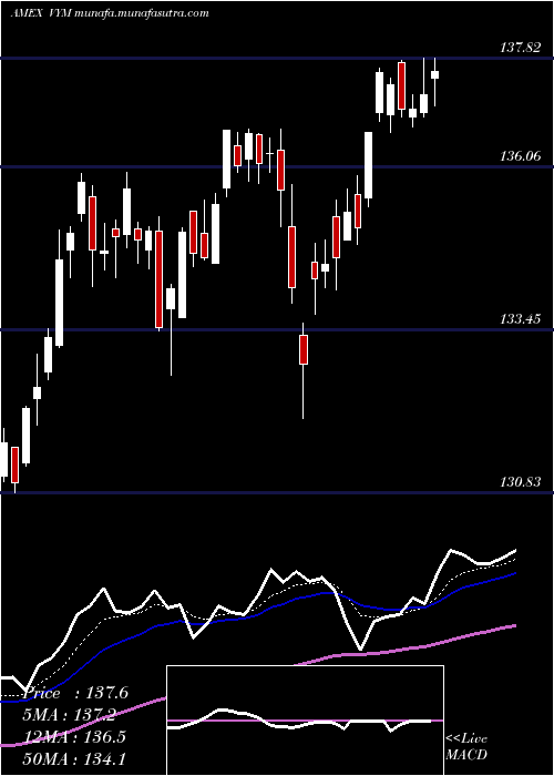  Daily chart HighDividend