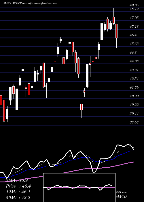  Daily chart ConsumerDiscretionary