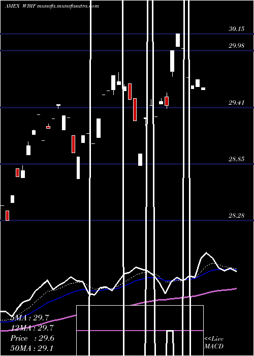  Daily chart WbiLarge