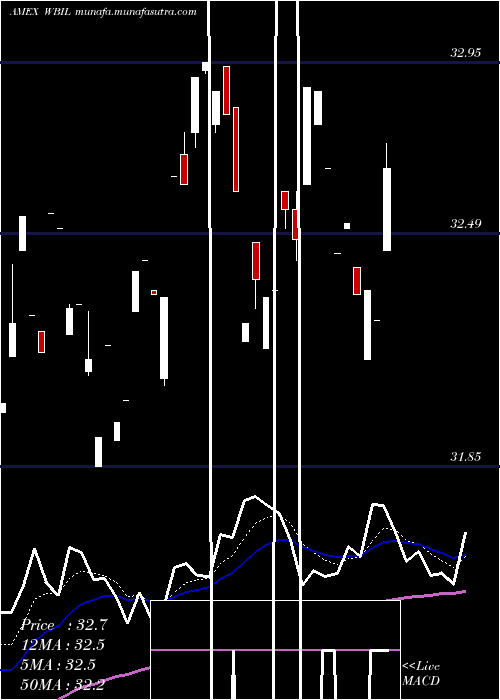  Daily chart WbiLarge
