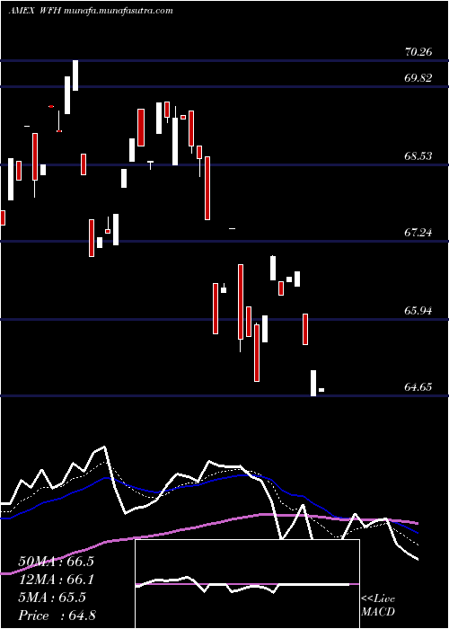  Daily chart WorkFrom