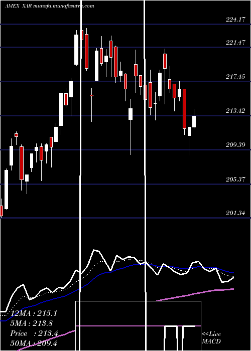  Daily chart SpdrS