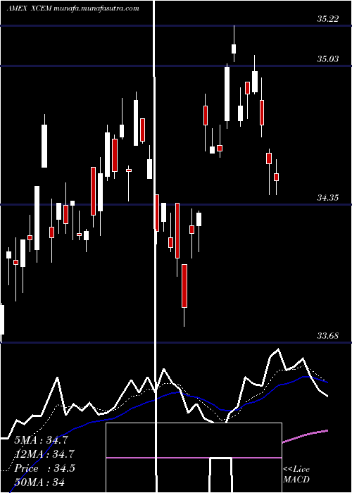  Daily chart EgsharesEm