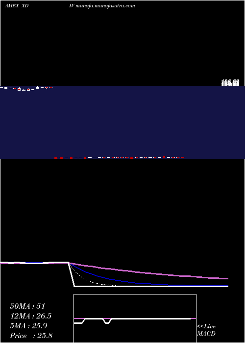  Daily chart US