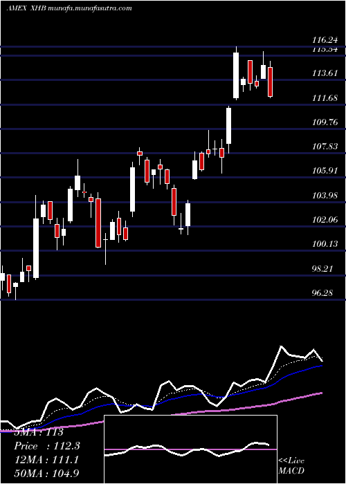  Daily chart SpdrS