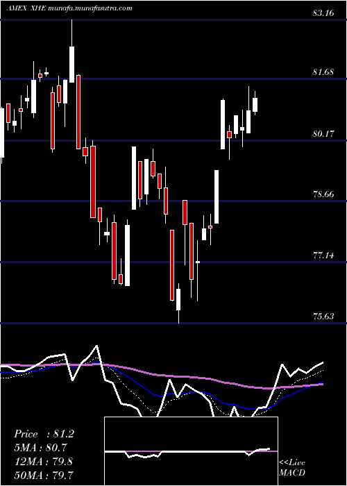  Daily chart SpdrS