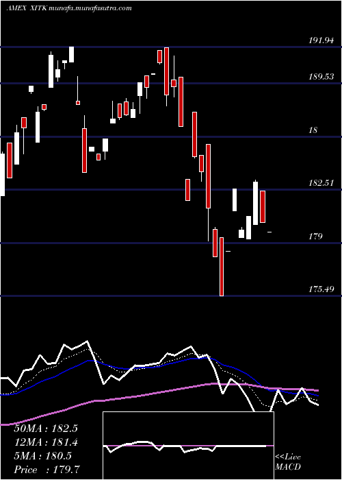  Daily chart SpdrFactset