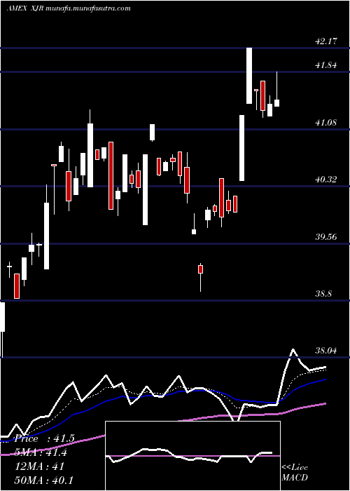  Daily chart IsharesEsg