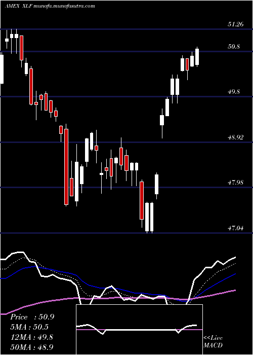  Daily chart FinancialSelect