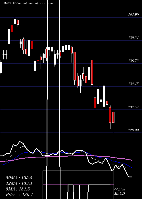  Daily chart IndustrialSelect