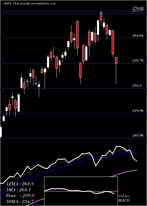 Daily chart TechnologySelect