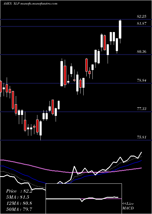  Daily chart ConsumerStaples