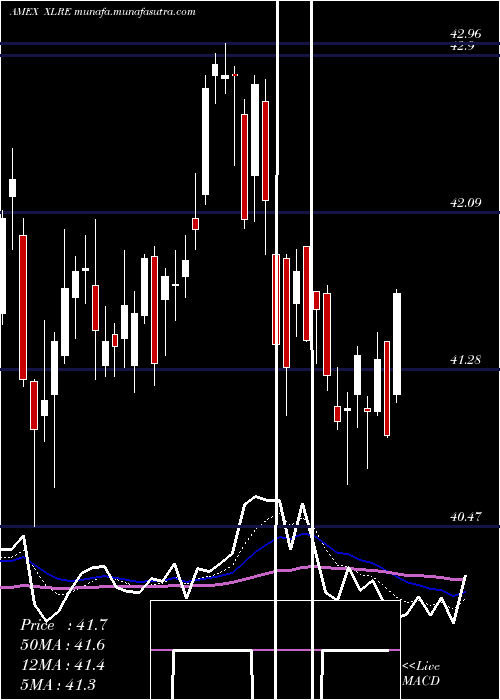  Daily chart RealEstate