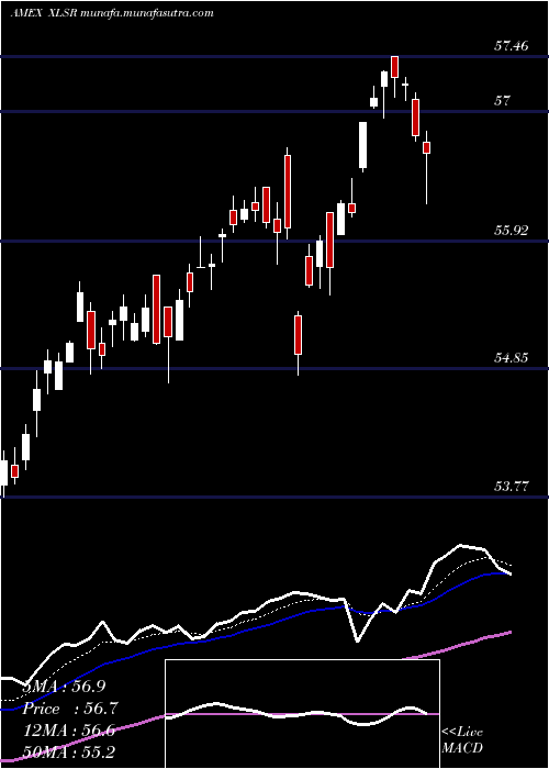  Daily chart SsgaU