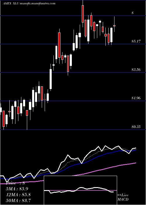  Daily chart UtilitiesSelect