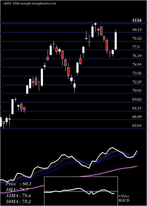  Daily chart SpdrS