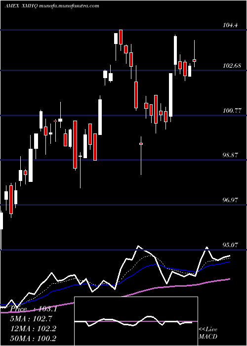  Daily chart InvescoS