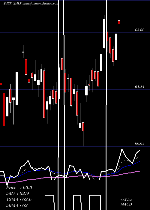  Daily chart PowersharesS