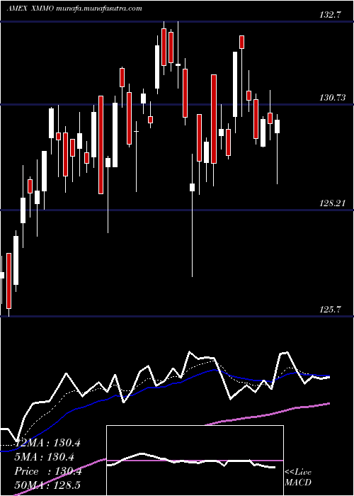  Daily chart InvescoS