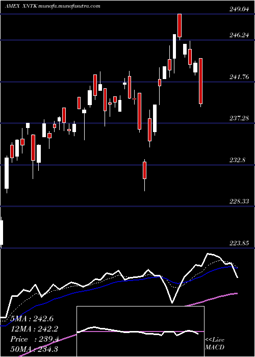  Daily chart SpdrNyse