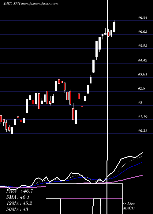 Daily chart SpdrS