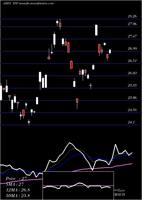  Daily chart UltraFtse