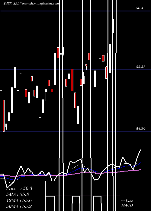  Daily chart PowersharesS