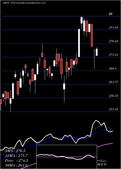  Daily chart SpdrS