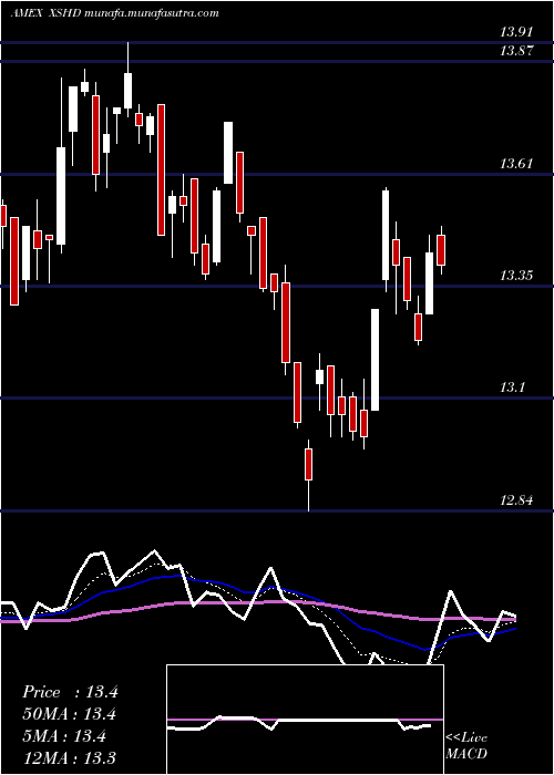  Daily chart SP