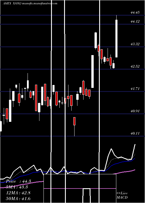  Daily chart SP