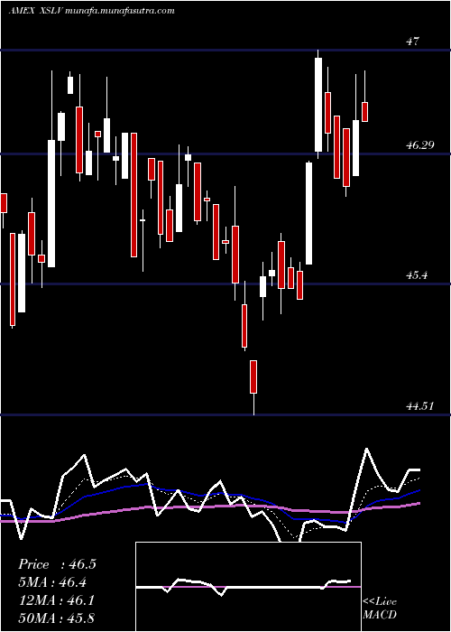  Daily chart PowersharesS