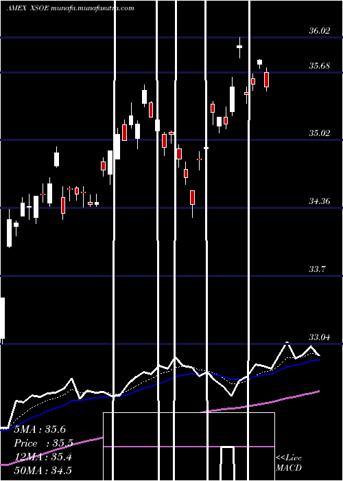  Daily chart WisdomtreeEmerging