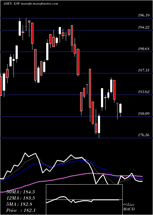  Daily chart SpdrS