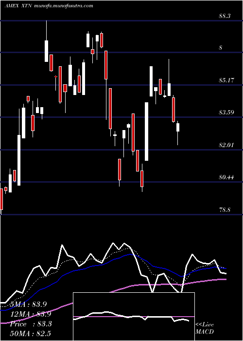  Daily chart SpdrS