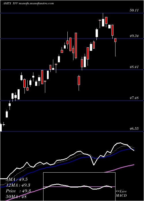  Daily chart IsharesEsg