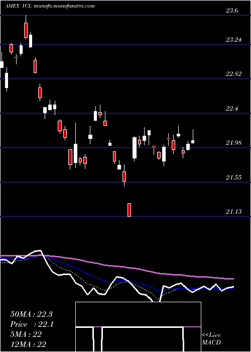  Daily chart UltraYen
