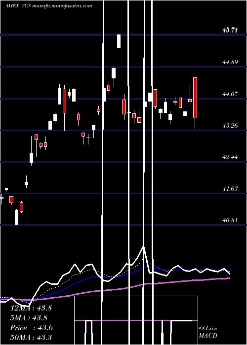  Daily chart UltrashortYen