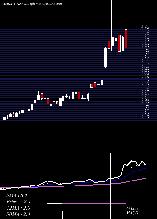  Daily chart AdvisorsharesPure