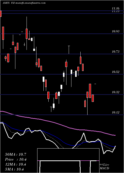  Daily chart ShortFtse