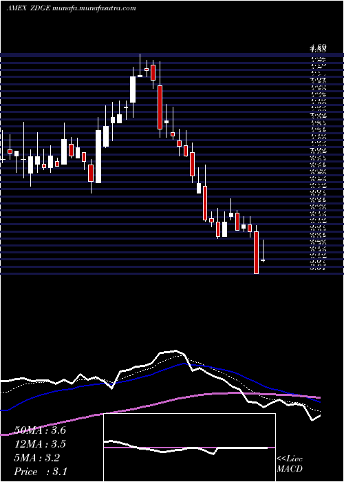 Daily chart ZedgeInc