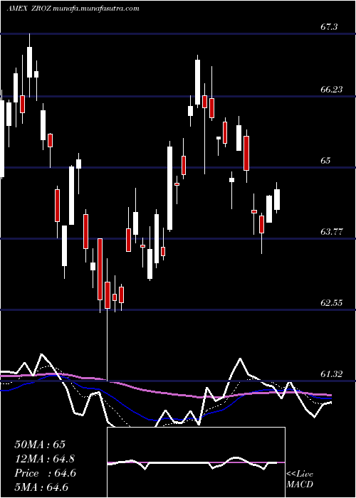  Daily chart 25Year