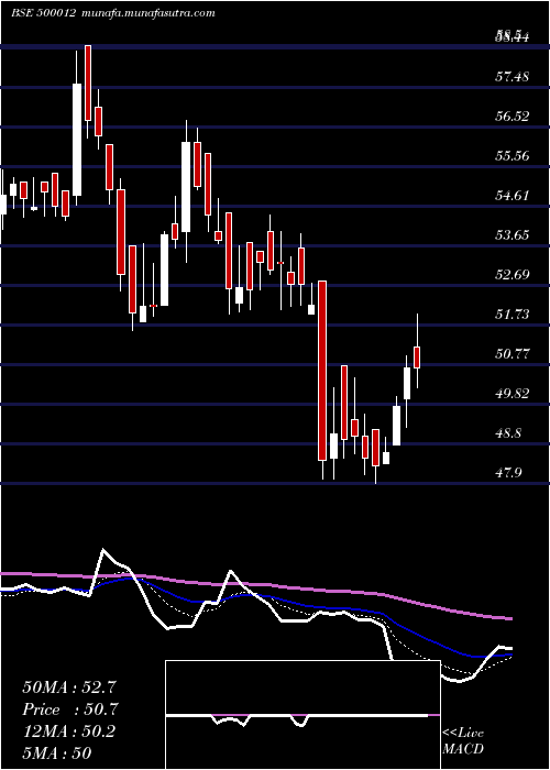  Daily chart AndhraPetro