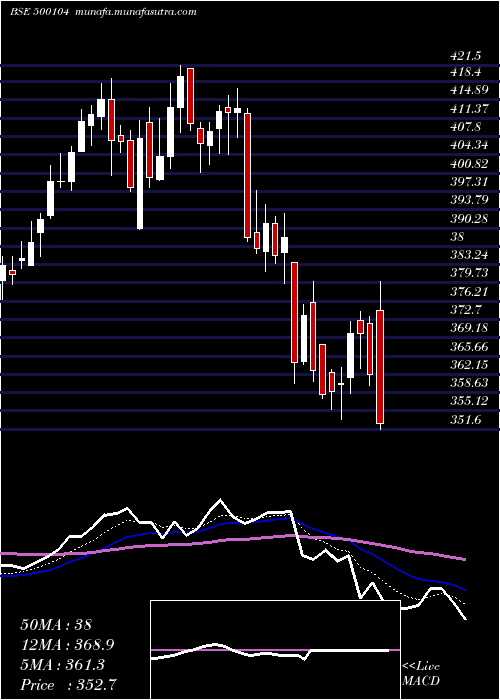  Daily chart HindPetro