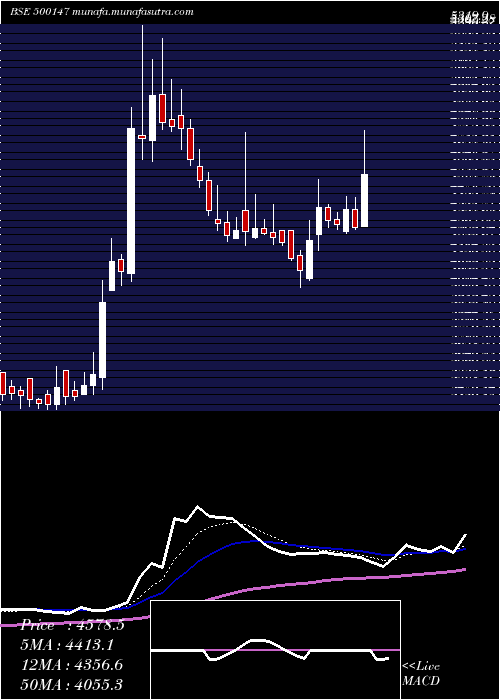  Daily chart Cockerill