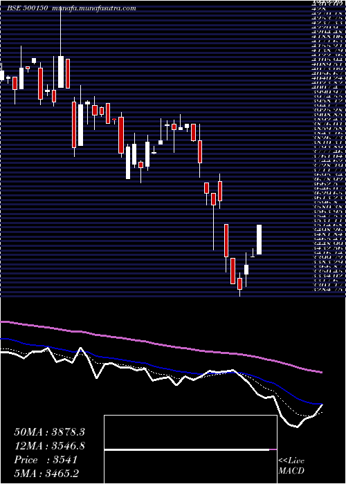  Daily chart FosecoIndia