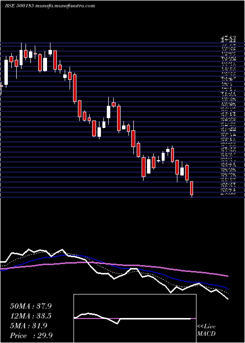  Daily chart HindConstn